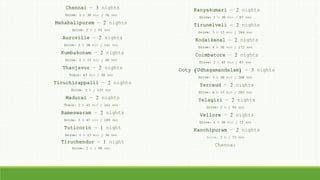 Chennai — 3 nights
Drive: 1 h 30 min / 56 kms
Mahabalipuram — 2 nights
Drive: 2 h / 95 kms
Auroville — 2 nights
Drive: 3 h 30 min / 141 kms
Kumbakonam — 2 nights
Drive: 1 h 15 min / 40 kms
Thanjavur — 2 nights
Train: 45 min / 50 kms
Tiruchirappalli — 2 nights
Drive: 2 h / 125 kms
Madurai — 2 nights
Train: 2 h 45 min / 161 kms
Rameswaram — 2 nights
Drive: 3 h 45 min / 189 kms
Tuticorin — 1 night
Drive: 1 h 15 min / 36 kms
Tiruchendur — 1 night
Drive: 2 h / 90 kms
Kanyakumari — 2 nights
Drive: 1 h 30 min / 87 kms
Tirunelveli — 2 nights
Drive: 5 h 15 min / 264 kms
Kodaikanal — 2 nights
Drive: 4 h 30 min / 172 kms
Coimbatore — 2 nights
Drive: 2 h 45 min / 85 kms
Ooty (Udhagamandalam) — 3 nights
Drive: 3 h 30 min / 260 kms
Yercaud — 2 nights
Drive: 4 h 15 min / 205 kms
Yelagiri — 2 nights
Drive: 2 h / 93 kms
Vellore — 2 nights
Drive: 1 h 30 min / 72 kms
Kanchipuram — 2 nights
Drive: 2 h / 72 kms
Chennai
 