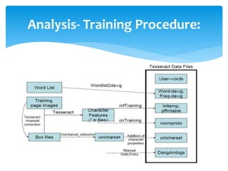 Analysis- Training Procedure:
 