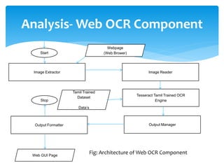 Analysis- Web OCR Component
Start
Image Extractor
Tesseract Tamil Trained OCR
Engine
Output Formatter Output Manager
Image Reader
Stop
Webpage
(Web Brower)
Web GUI Page
Tamil Trained
Dataset
Data’s
Fig: Architecture of Web OCR Component
 