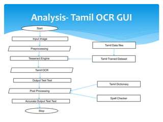 Analysis- Tamil OCR GUI
Start
Input Image
Preprocessing
Tesseract Engine Tamil Trained Dataset
Tamil OCR
Output Text Text
Post Processing
Spell Checker
Tamil Dictionary
Tamil Data files
Accurate Output Text Text
Stop
 