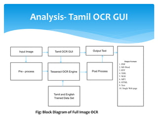 Analysis- Tamil OCR GUI
Input Image
Pre - process
Tamil OCR GUI Output Text
Tesseract OCR Engine Post Process
Tamil and English
Trained Data Set
Output Formats
1. PDF
2. MS Word
3. RTF
4. XML
5. WAV
6. MP3
8. HTML
9. Text
10. Single Web page
Fig: Block Diagram of Full Image OCR
 