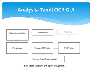Analysis- Tamil OCR GUI
Post Process
Tamil OCR GUI
Selected Image Region
Output Text
Tesseract OCR EnginePre - process
Tamil and English Trained Data Set
Fig: Block Diagram of Region Image OCR
 
