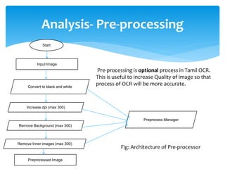 Analysis- Pre-processing
Increase dpi (max 300)
Start
Input Image
Convert to black and white
Preprocess Manager
Remove Background (max 300)
Remove Inner images (max 300)
Preprocessed Image
Fig: Architecture of Pre-processor
Pre-processing is optional process in Tamil OCR.
This is useful to increase Quality of image so that
process of OCR will be more accurate.
 
