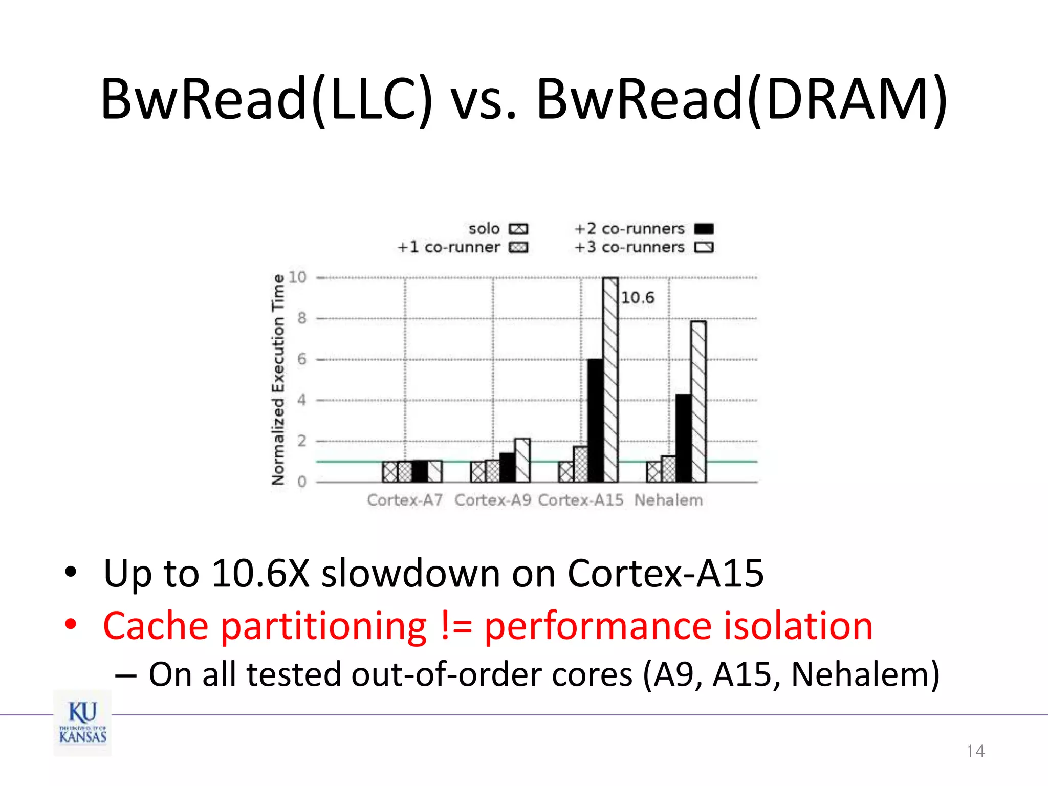BwRead(LLC) vs. BwRead(DRAM)
• Up to 10.6X slowdown on Cortex-A15
• Cache partitioning != performance isolation
– On all tested out-of-order cores (A9, A15, Nehalem)
14
 