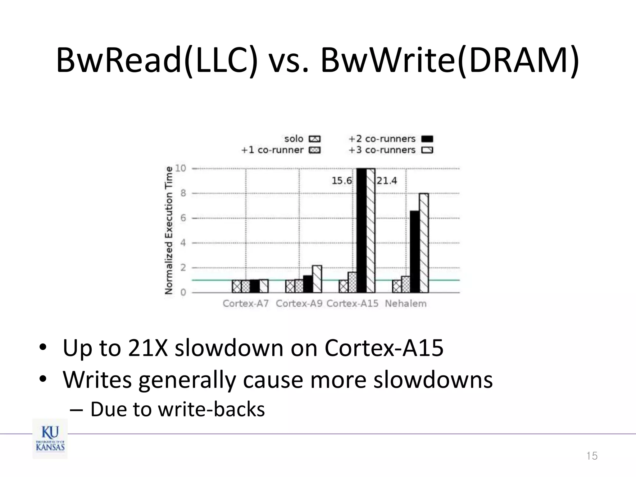 BwRead(LLC) vs. BwWrite(DRAM)
• Up to 21X slowdown on Cortex-A15
• Writes generally cause more slowdowns
– Due to write-backs
15
 