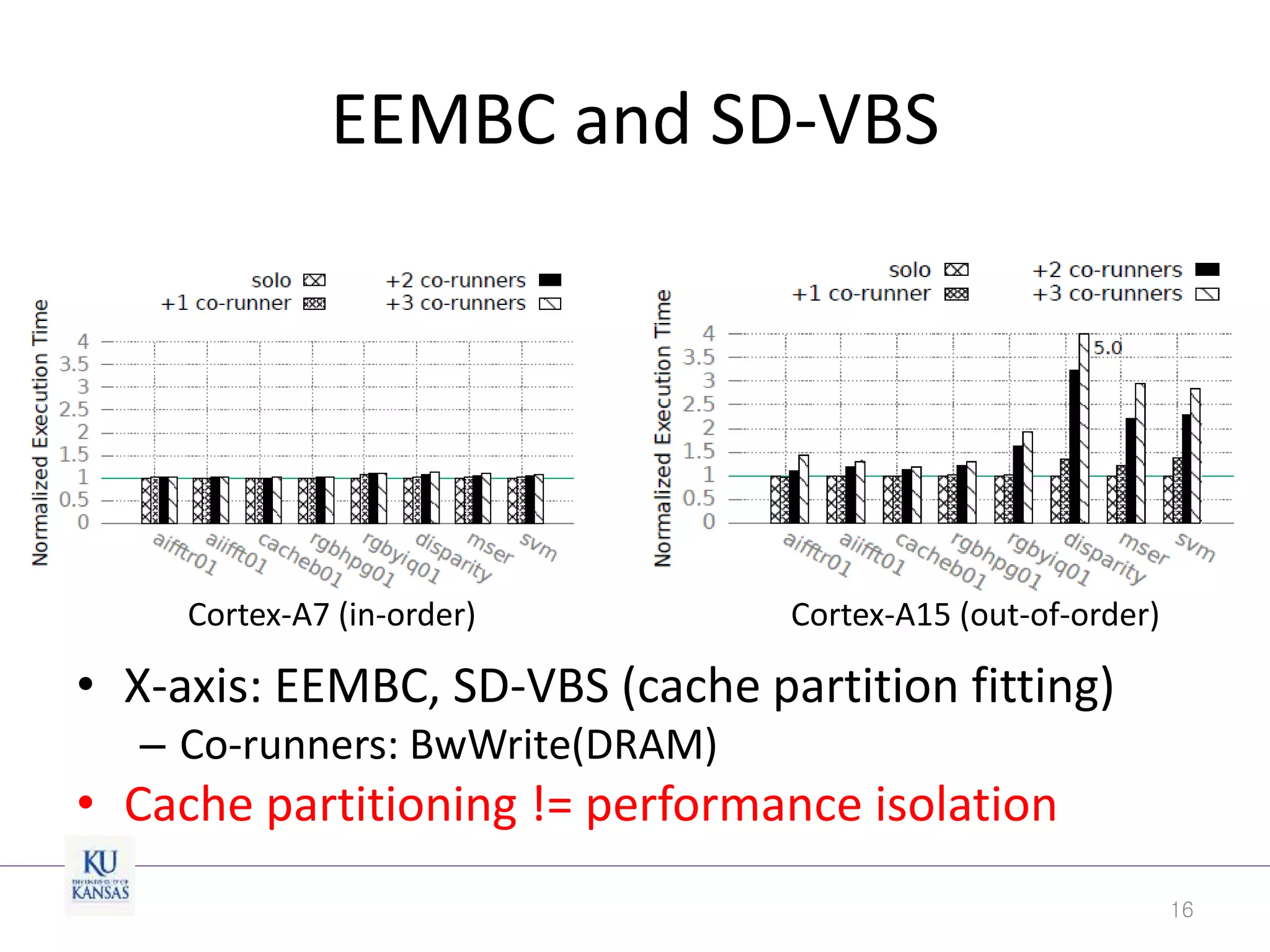 EEMBC and SD-VBS
• X-axis: EEMBC, SD-VBS (cache partition fitting)
– Co-runners: BwWrite(DRAM)
• Cache partitioning != performance isolation
16
Cortex-A7 (in-order) Cortex-A15 (out-of-order)
 