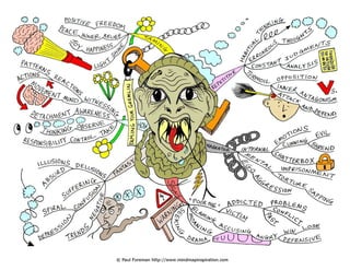 Taming Your Gremlin Mind Map