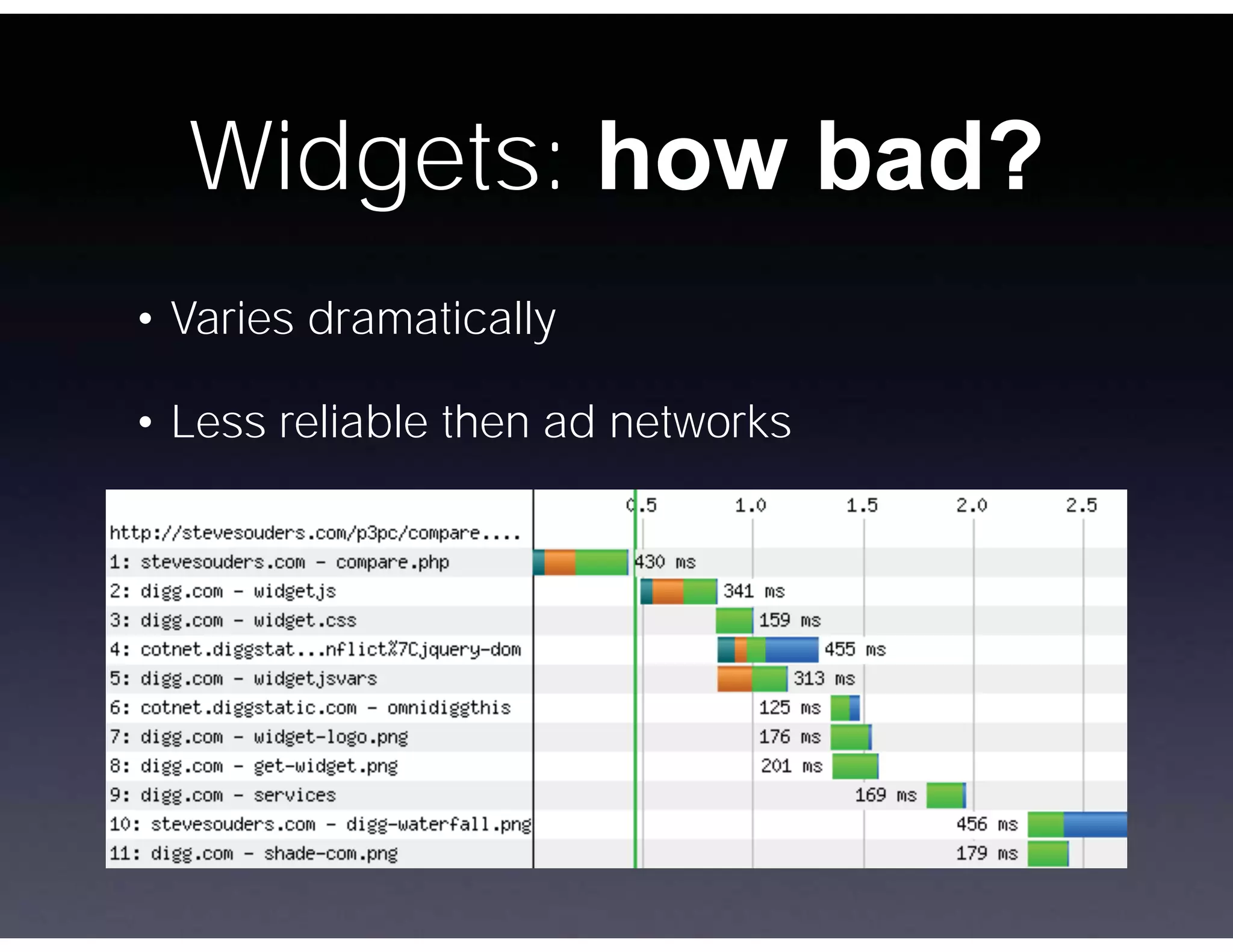 Widgets: how bad?
• Varies dramatically

• Less reliable then ad networks
 