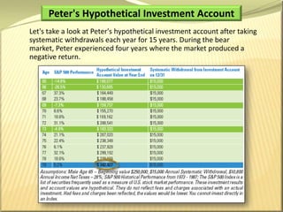 A Case StudyPaul:Let's assume that Paul purchases a Life Paid-Up at Age 65 (LPL65) Whole Life policy when he is 45 with a face amount of $250,000 for death benefit protection. He also likes the idea of having no premiums after age 65 (his expected retirement age) and the opportunity to receive a cash value in the case of emergencies or to supplement a need like retirement. When he reaches age 65, his policy is paid up and he has $229,777 in cash value (not guaranteed), based on the current dividend scale (dividends are not guaranteed).Let's also assume that Paul has accumulated $250,000 in his investment account when he reaches age 65. With the same desired income level as Peter he will also systematically withdraw $15,000. He will, however, not withdraw any money from his investment account in the year following a down market year. Instead, he will take income from the cash value of the life insurance policy in the form of partial surrenders.44 Distributions under your policy (including cash dividends and partial/full surrenders) are not subject to taxation up to the amount paid into the policy (your cost basis). If the policy is a Modified Endowment Contract, policy loans and/or distributions are taxable to the extent of gain and are subject to a 10% tax penalty. Access to cash values through borrowing or partial surrenders can reduce the policy’s cash value and death benefit, increase the chance the policy will lapse, and may result in a tax liability if the policy terminates before the death of the insured.