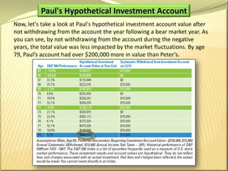 Peter's Hypothetical Investment AccountLet's take a look at Peter's hypothetical investment account after taking systematic withdrawals each year for 15 years. During the bear market, Peter experienced four years where the market produced a negative return.