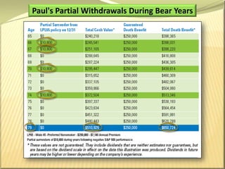 A Case StudySo where will Peter's supplemental retirement income come from in those four years? His Whole Life insurance policy.Keep in mind that the distributions from the life insurance policy are a return of cost basis (the money the client put into the policy) so it will not be taxed.5Therefore, Paul only needs to partially surrender $10,800 from his policy in those years. In addition, even after using a portion of the life insurance cash value for supplemental retirement income, the guaranteed death benefit never falls below the original face amount of $250,000 and may potentially grow to over $600,000.5If the policy is a Modified Endowment Contract, policy loans and/or distributions are taxed to the extent of gain and are subject to a 10% tax penalty.