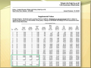 Paul's Partial Withdrawals During Bear Years
