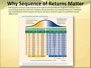 Why Sequence of Returns MatterThe sequence of returns may have less of an impact on the portfolio of a long-term individual who is accumulating assets for retirement. However, during retirement, the interplay between an individual’s rate of withdrawal and the sequence of returns can have a dramatic impact on a portfolio’s overall ability to last.