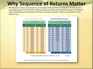 Why Sequence of Returns MatterThe sequence of returns may have less of an impact on the portfolio of a long-term individual who is accumulating assets for retirement. However, during retirement, the interplay between an individual’s rate of withdrawal and the sequence of returns can have a dramatic impact on a portfolio’s overall ability to last.