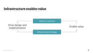 © 2023 Thoughtworks
Infrastructure enables value
3
Infrastructure strategy
Value to customer
Drive design and
implementation
Enable value
 