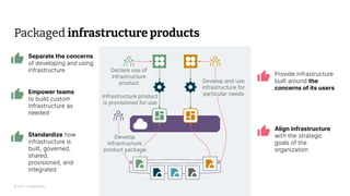 © 2023 Thoughtworks
Packaged infrastructure products
Separate the concerns
of developing and using
infrastructure Declare use of
infrastructure
product Develop and use
infrastructure for
particular needs
Infrastructure product
is provisioned for use
Empower teams
to build custom
infrastructure as
needed
Standardize how
infrastructure is
built, governed,
shared,
provisioned, and
integrated
Provide infrastructure
built around the
concerns of its users
Align infrastructure
with the strategic
goals of the
organization
Develop
infrastructure
product package
 