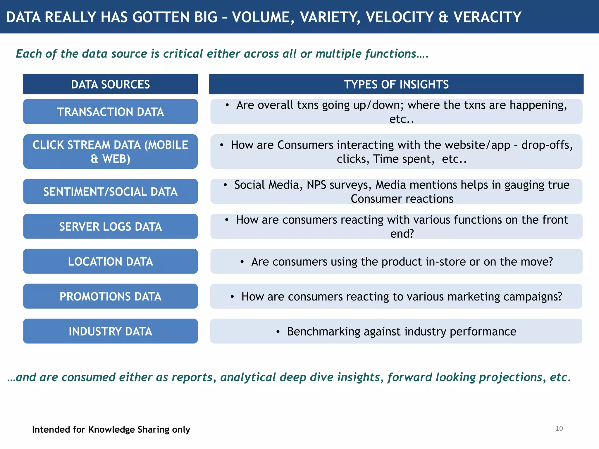 DATA REALLY HAS GOTTEN BIG – VOLUME, VARIETY, VELOCITY & VERACITY
Each of the data source is critical either across all or multiple functions….
Intended for Knowledge Sharing only
…and are consumed either as reports, analytical deep dive insights, forward looking projections, etc.
TRANSACTION DATA
CLICK STREAM DATA (MOBILE
& WEB)
SENTIMENT/SOCIAL DATA
• Are overall txns going up/down; where the txns are happening,
etc..
• How are Consumers interacting with the website/app – drop-offs,
clicks, Time spent, etc..
• Social Media, NPS surveys, Media mentions helps in gauging true
Consumer reactions
DATA SOURCES TYPES OF INSIGHTS
SERVER LOGS DATA
• How are consumers reacting with various functions on the front
end?
LOCATION DATA • Are consumers using the product in-store or on the move?
PROMOTIONS DATA • How are consumers reacting to various marketing campaigns?
INDUSTRY DATA • Benchmarking against industry performance
10
 