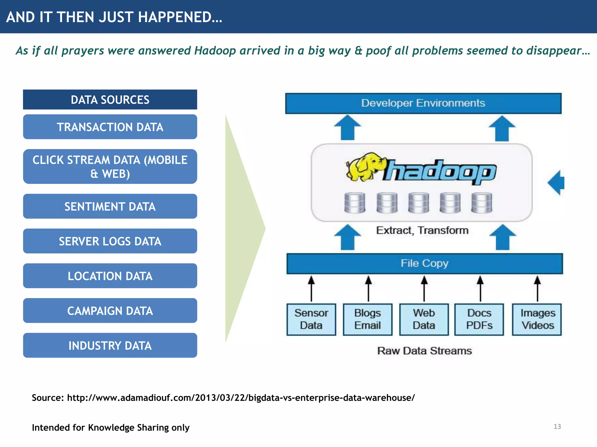 AND IT THEN JUST HAPPENED…
Intended for Knowledge Sharing only
TRANSACTION DATA
CLICK STREAM DATA (MOBILE
& WEB)
SENTIMENT DATA
DATA SOURCES
SERVER LOGS DATA
LOCATION DATA
CAMPAIGN DATA
INDUSTRY DATA
Source: http://www.adamadiouf.com/2013/03/22/bigdata-vs-enterprise-data-warehouse/
As if all prayers were answered Hadoop arrived in a big way & poof all problems seemed to disappear…
13
 