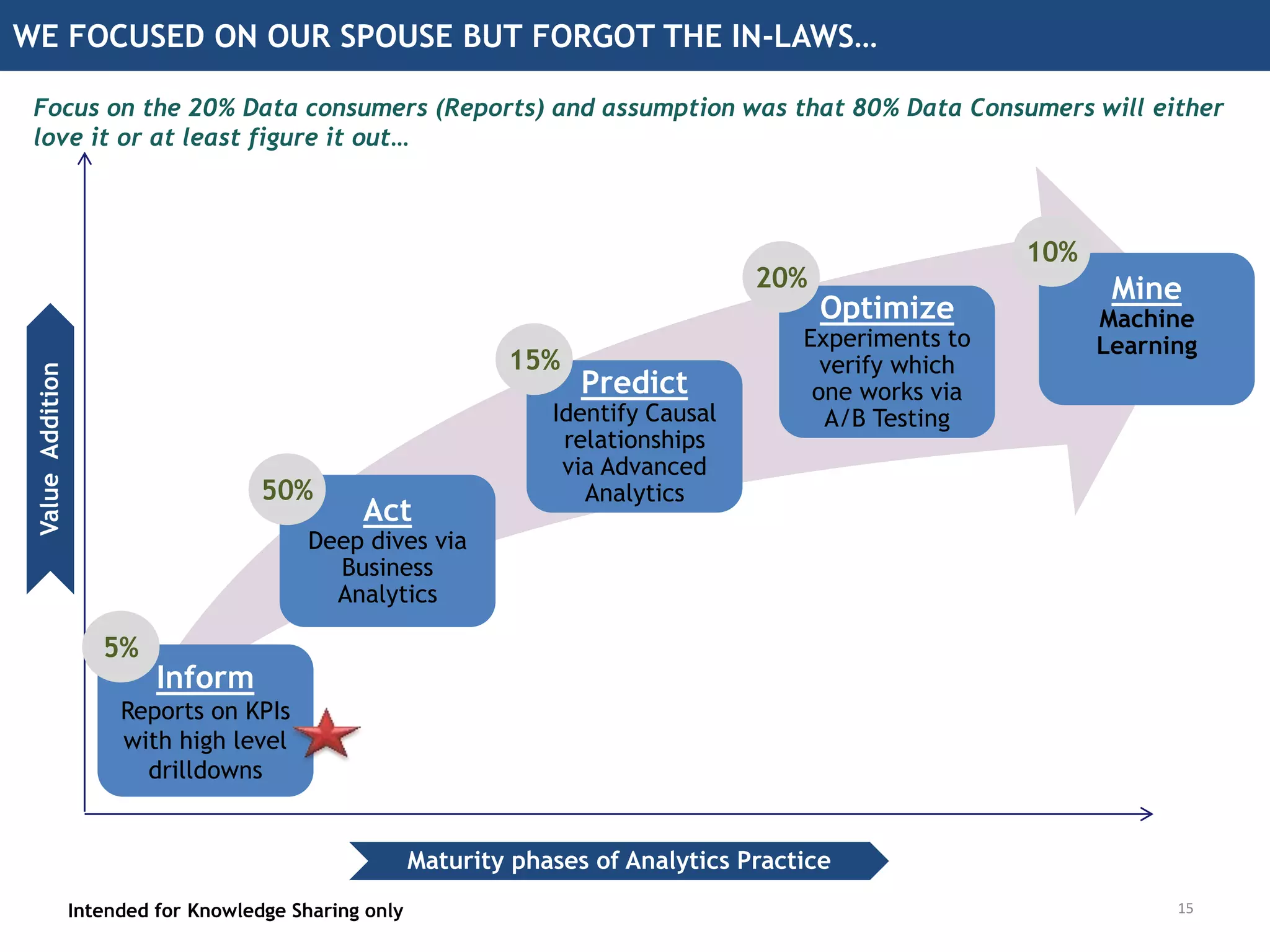 WE FOCUSED ON OUR SPOUSE BUT FORGOT THE IN-LAWS…
Inform
Reports on KPIs
with high level
drilldowns
Act
Deep dives via
Business
Analytics
Predict
Identify Causal
relationships
via Advanced
Analytics
Optimize
Experiments to
verify which
one works via
A/B Testing
Maturity phases of Analytics Practice
ValueAddition
Intended for Knowledge Sharing only
Mine
Machine
Learning
Focus on the 20% Data consumers (Reports) and assumption was that 80% Data Consumers will either
love it or at least figure it out…
5%
50%
15%
20%
10%
15
 