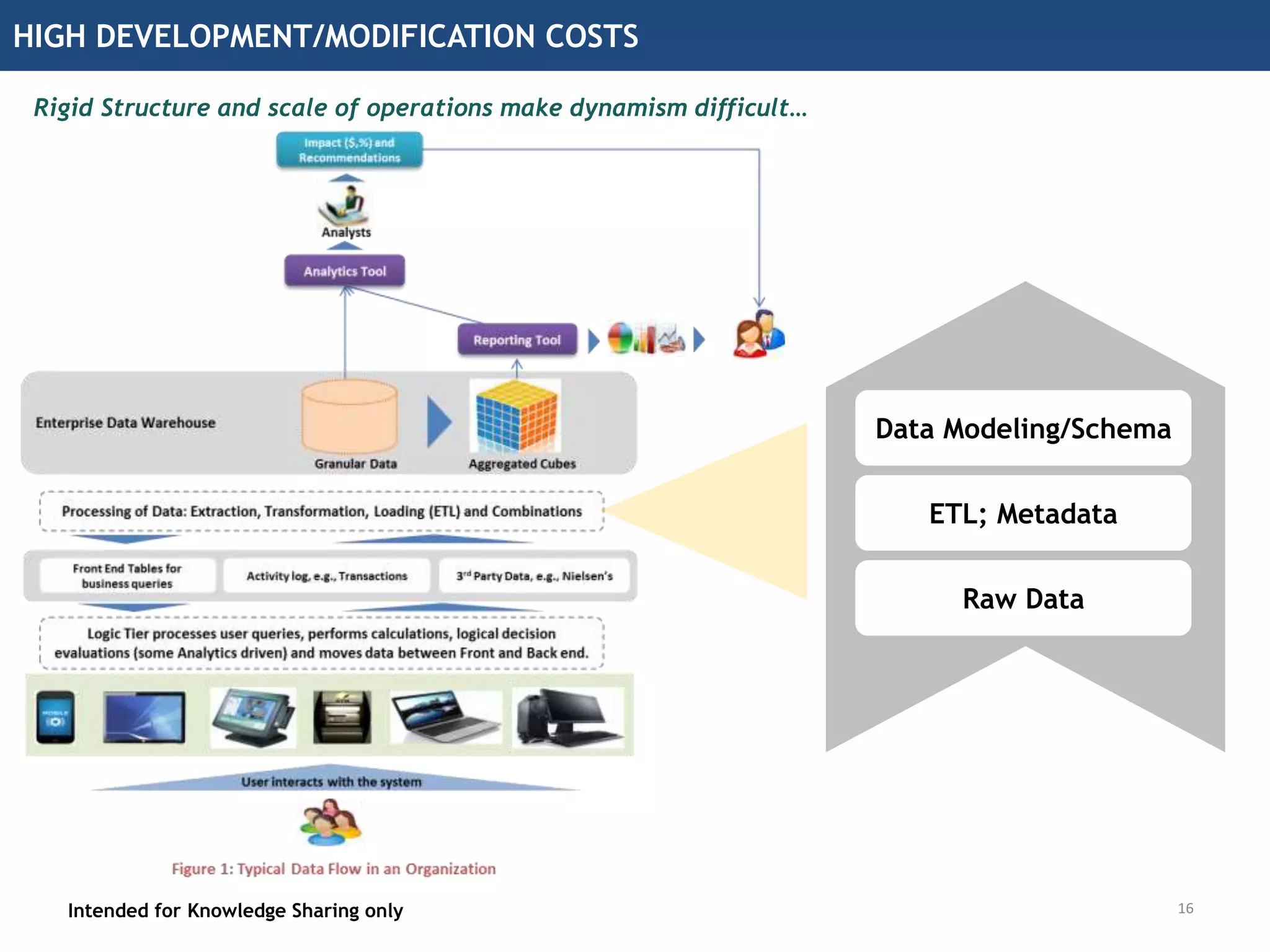 HIGH DEVELOPMENT/MODIFICATION COSTS
Intended for Knowledge Sharing only
Rigid Structure and scale of operations make dynamism difficult…
16
Data Modeling/Schema
ETL; Metadata
Raw Data
 