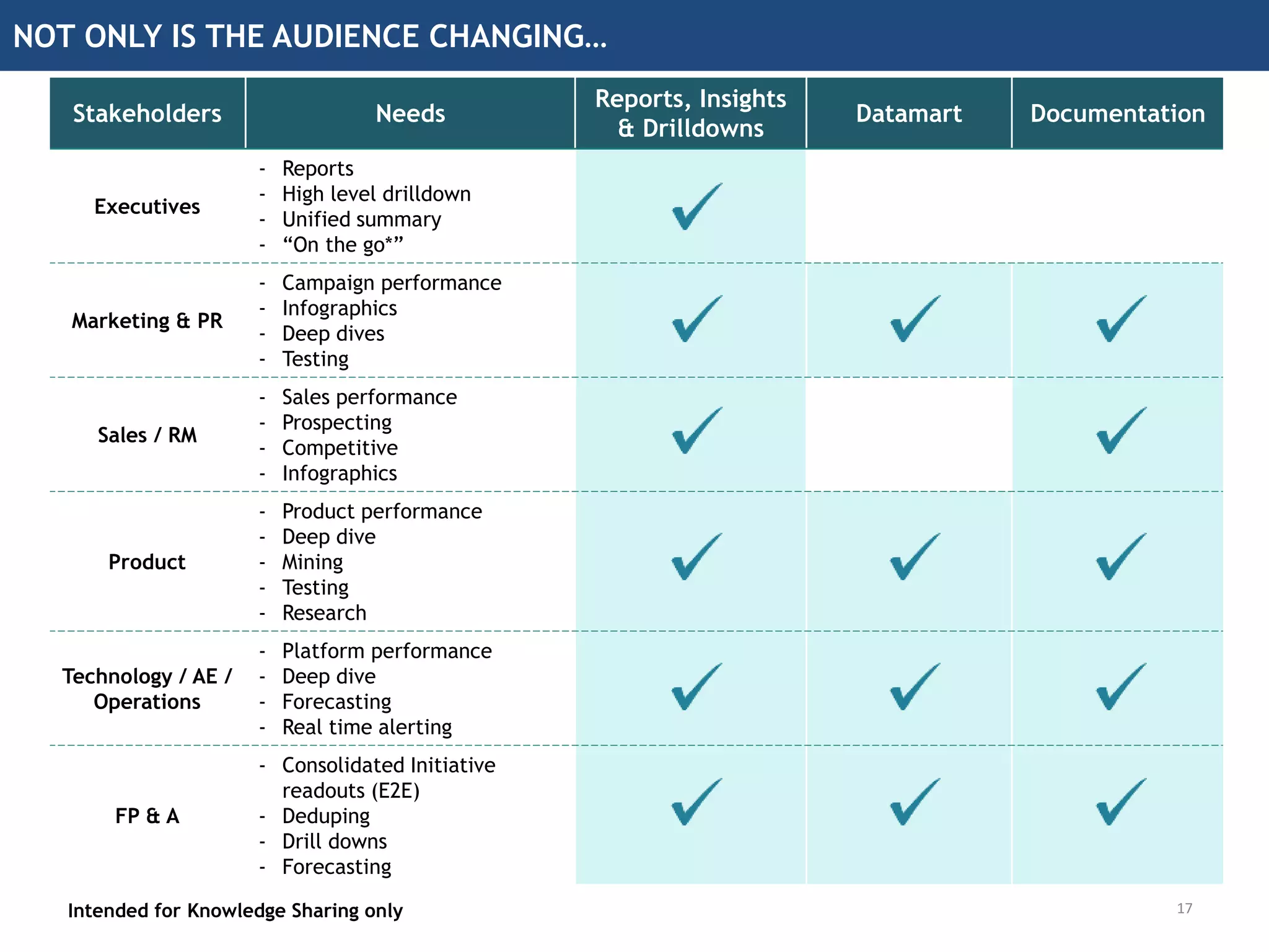 NOT ONLY IS THE AUDIENCE CHANGING…
Intended for Knowledge Sharing only
Stakeholders Needs
Reports, Insights
& Drilldowns
Datamart Documentation
Executives
- Reports
- High level drilldown
- Unified summary
- “On the go*”
Marketing & PR
- Campaign performance
- Infographics
- Deep dives
- Testing
Sales / RM
- Sales performance
- Prospecting
- Competitive
- Infographics
Product
- Product performance
- Deep dive
- Mining
- Testing
- Research
Technology / AE /
Operations
- Platform performance
- Deep dive
- Forecasting
- Real time alerting
FP & A
- Consolidated Initiative
readouts (E2E)
- Deduping
- Drill downs
- Forecasting
17
 