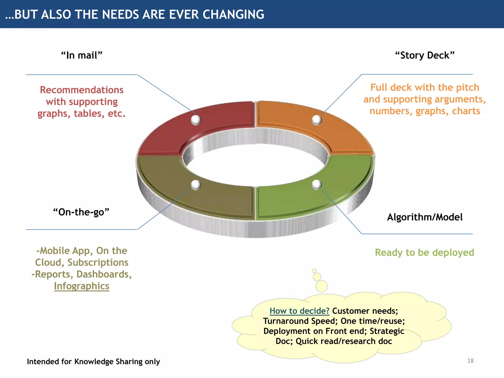 …BUT ALSO THE NEEDS ARE EVER CHANGING
Intended for Knowledge Sharing only
“In mail”
Recommendations
with supporting
graphs, tables, etc.
“Story Deck”
Full deck with the pitch
and supporting arguments,
numbers, graphs, charts
“On-the-go”
-Mobile App, On the
Cloud, Subscriptions
-Reports, Dashboards,
Infographics
Algorithm/Model
Ready to be deployed
How to decide? Customer needs;
Turnaround Speed; One time/reuse;
Deployment on Front end; Strategic
Doc; Quick read/research doc
18
 