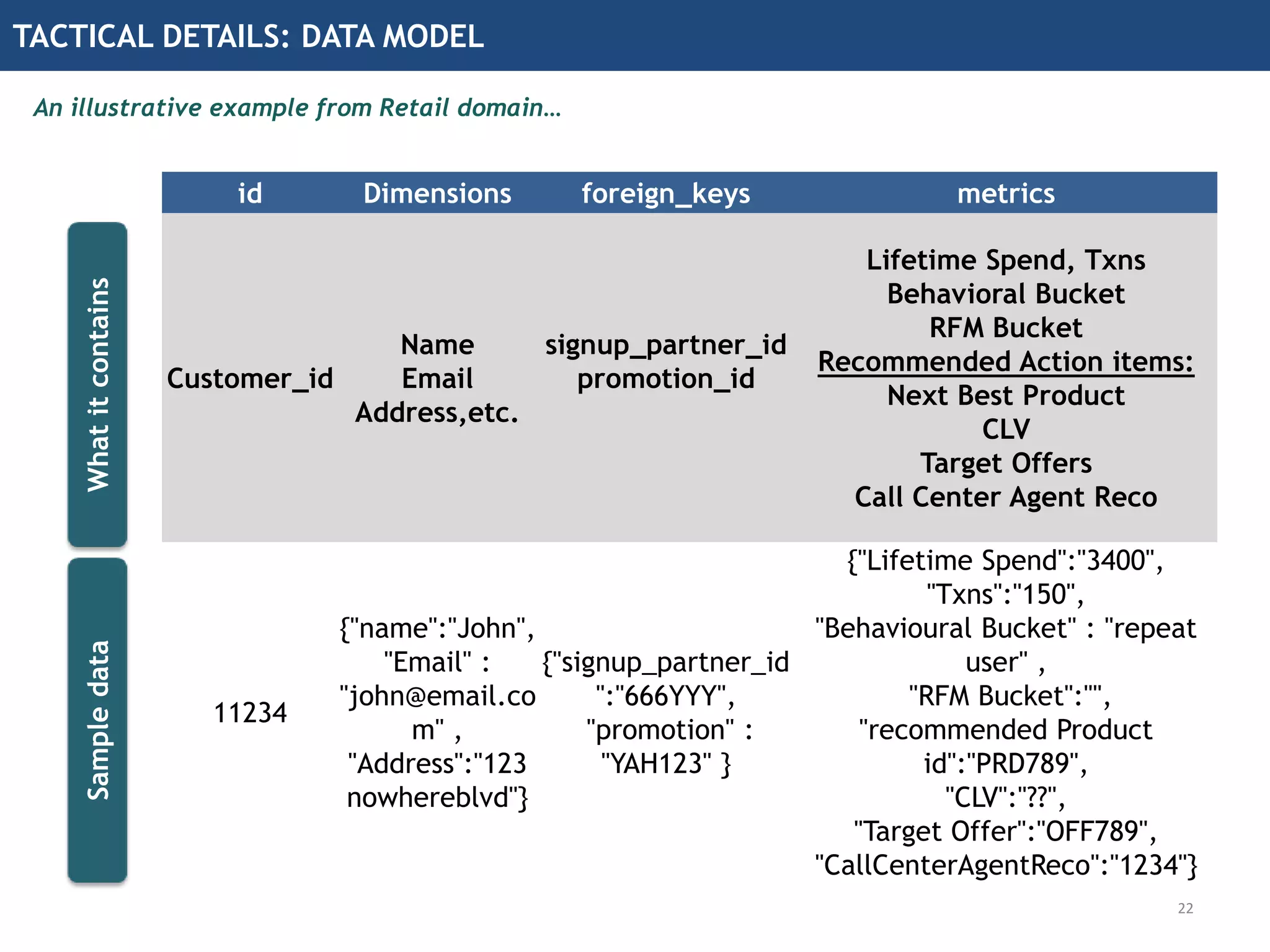 TACTICAL DETAILS: DATA MODEL
An illustrative example from Retail domain…
22
id Dimensions foreign_keys metrics
Customer_id
Name
Email
Address,etc.
signup_partner_id
promotion_id
Lifetime Spend, Txns
Behavioral Bucket
RFM Bucket
Recommended Action items:
Next Best Product
CLV
Target Offers
Call Center Agent Reco
11234
{"name":"John",
"Email" :
"john@email.co
m" ,
"Address":"123
nowhereblvd"}
{"signup_partner_id
":"666YYY",
"promotion" :
"YAH123" }
{"Lifetime Spend":"3400",
"Txns":"150",
"Behavioural Bucket" : "repeat
user" ,
"RFM Bucket":"",
"recommended Product
id":"PRD789",
"CLV":"??",
"Target Offer":"OFF789",
"CallCenterAgentReco":"1234"}
WhatitcontainsSampledata
 