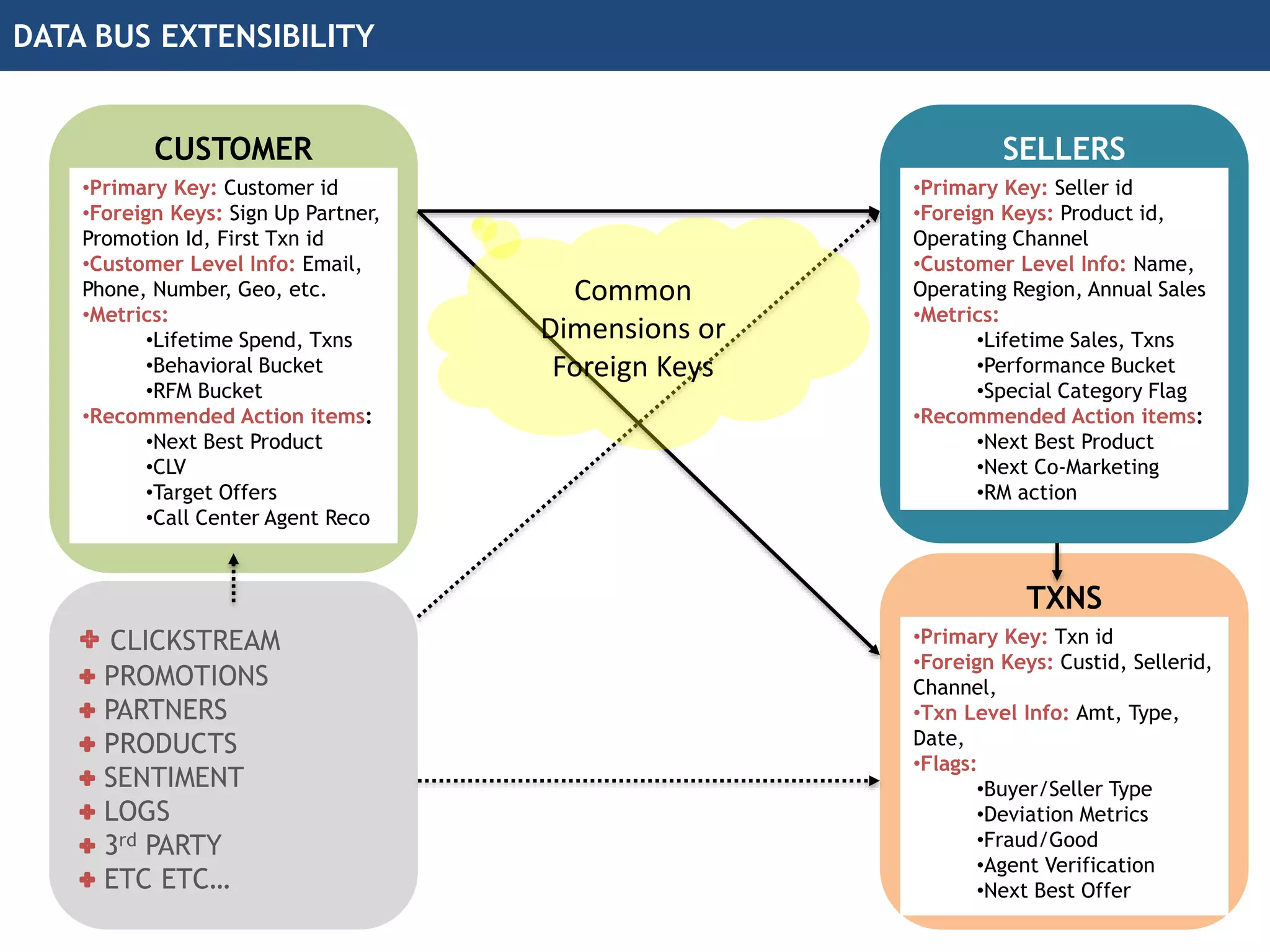 DATA BUS EXTENSIBILITY
CUSTOMER
•Primary Key: Customer id
•Foreign Keys: Sign Up Partner,
Promotion Id, First Txn id
•Customer Level Info: Email,
Phone, Number, Geo, etc.
•Metrics:
•Lifetime Spend, Txns
•Behavioral Bucket
•RFM Bucket
•Recommended Action items:
•Next Best Product
•CLV
•Target Offers
•Call Center Agent Reco
SELLERS
•Primary Key: Seller id
•Foreign Keys: Product id,
Operating Channel
•Customer Level Info: Name,
Operating Region, Annual Sales
•Metrics:
•Lifetime Sales, Txns
•Performance Bucket
•Special Category Flag
•Recommended Action items:
•Next Best Product
•Next Co-Marketing
•RM action
TXNS
•Primary Key: Txn id
•Foreign Keys: Custid, Sellerid,
Channel,
•Txn Level Info: Amt, Type,
Date,
•Flags:
•Buyer/Seller Type
•Deviation Metrics
•Fraud/Good
•Agent Verification
•Next Best Offer
CLICKSTREAM
PROMOTIONS
PARTNERS
PRODUCTS
SENTIMENT
LOGS
3rd PARTY
ETC ETC…
Common
Dimensions or
Foreign Keys
 