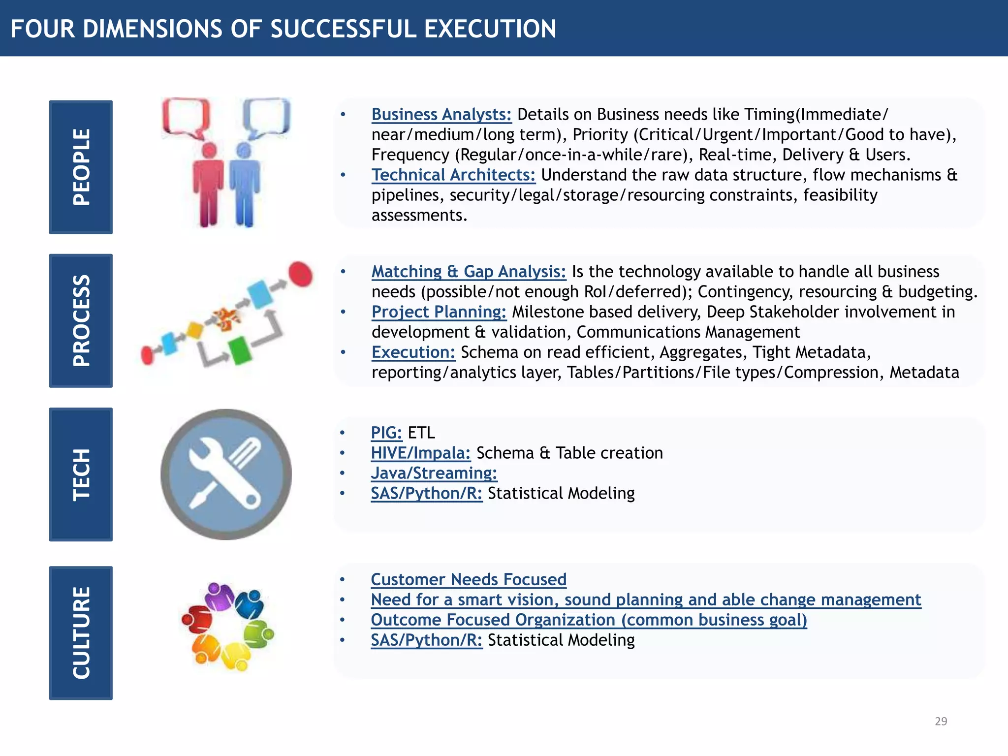 FOUR DIMENSIONS OF SUCCESSFUL EXECUTION
29
PEOPLE
• Business Analysts: Details on Business needs like Timing(Immediate/
near/medium/long term), Priority (Critical/Urgent/Important/Good to have),
Frequency (Regular/once-in-a-while/rare), Real-time, Delivery & Users.
• Technical Architects: Understand the raw data structure, flow mechanisms &
pipelines, security/legal/storage/resourcing constraints, feasibility
assessments.
PROCESS
• Matching & Gap Analysis: Is the technology available to handle all business
needs (possible/not enough RoI/deferred); Contingency, resourcing & budgeting.
• Project Planning: Milestone based delivery, Deep Stakeholder involvement in
development & validation, Communications Management
• Execution: Schema on read efficient, Aggregates, Tight Metadata,
reporting/analytics layer, Tables/Partitions/File types/Compression, Metadata
TECH
• PIG: ETL
• HIVE/Impala: Schema & Table creation
• Java/Streaming:
• SAS/Python/R: Statistical Modeling
CULTURE
• Customer Needs Focused
• Need for a smart vision, sound planning and able change management
• Outcome Focused Organization (common business goal)
• SAS/Python/R: Statistical Modeling
 
