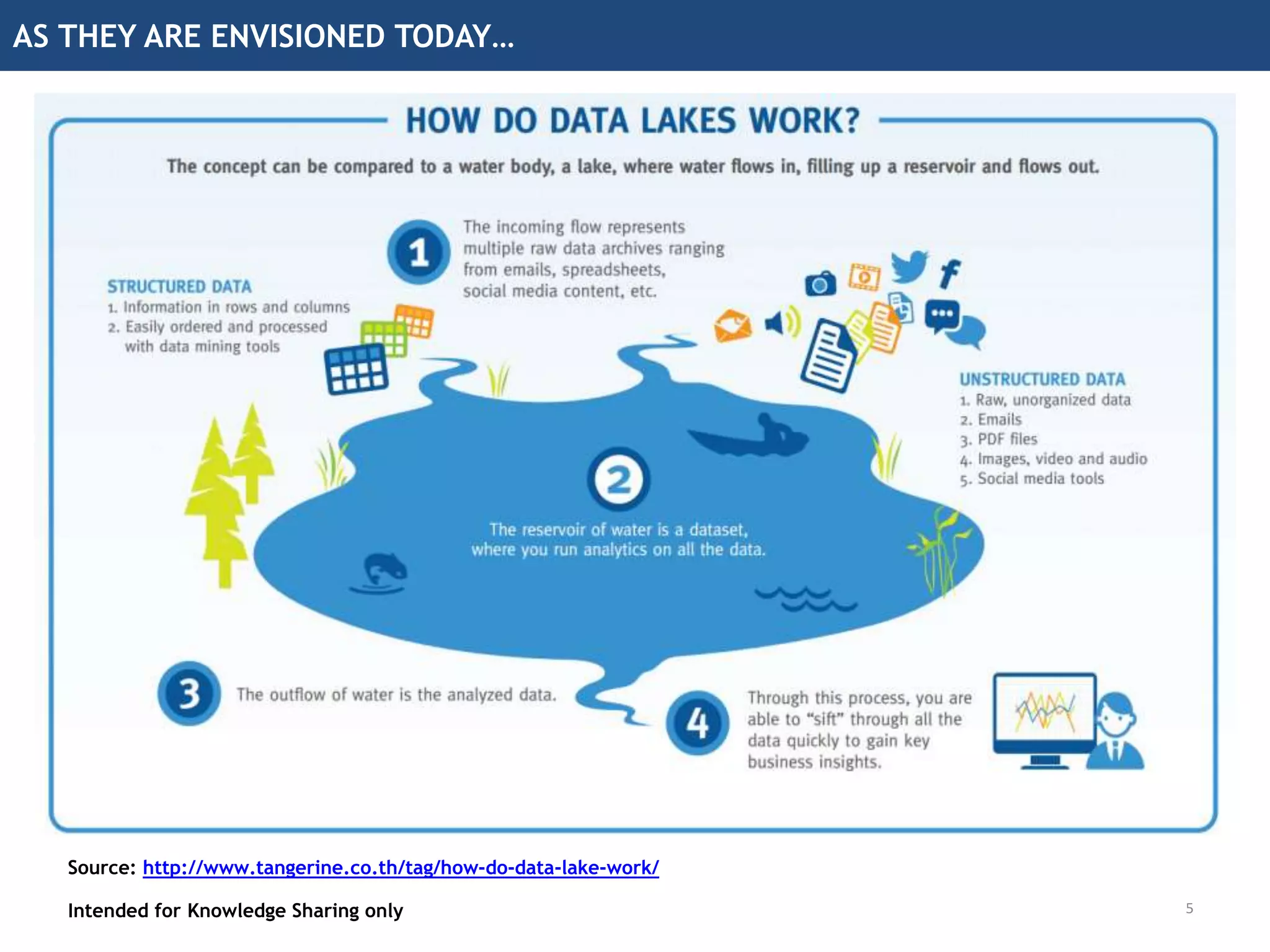 AS THEY ARE ENVISIONED TODAY…
Intended for Knowledge Sharing only
Source: http://www.tangerine.co.th/tag/how-do-data-lake-work/
5
 