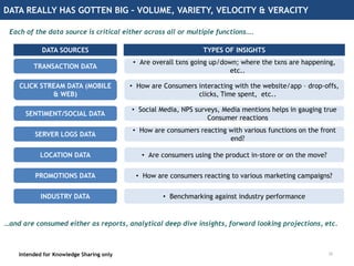 DATA REALLY HAS GOTTEN BIG – VOLUME, VARIETY, VELOCITY & VERACITY
Each of the data source is critical either across all or multiple functions….
Intended for Knowledge Sharing only
…and are consumed either as reports, analytical deep dive insights, forward looking projections, etc.
TRANSACTION DATA
CLICK STREAM DATA (MOBILE
& WEB)
SENTIMENT/SOCIAL DATA
• Are overall txns going up/down; where the txns are happening,
etc..
• How are Consumers interacting with the website/app – drop-offs,
clicks, Time spent, etc..
• Social Media, NPS surveys, Media mentions helps in gauging true
Consumer reactions
DATA SOURCES TYPES OF INSIGHTS
SERVER LOGS DATA
• How are consumers reacting with various functions on the front
end?
LOCATION DATA • Are consumers using the product in-store or on the move?
PROMOTIONS DATA • How are consumers reacting to various marketing campaigns?
INDUSTRY DATA • Benchmarking against industry performance
10
 