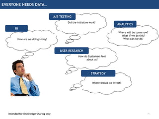 EVERYONE NEEDS DATA…
Intended for Knowledge Sharing only
How are we doing today?
BI
Where will be tomorrow?
What if we do this?
What can we do?
ANALYTICS
Did the initiative work?
A/B TESTING
How do Customers feel
about us?
USER RESEARCH
Where should we invest?
STRATEGY
11
 