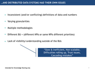 …AND DISTRIBUTED DATA SYSTEMS HAD THEIR OWN ISSUES
Intended for Knowledge Sharing only
Inconsistent (and/or conflicting) definitions of data and numbers
Varying granularities
Multiple methodologies
Different BU = (different KPIs or same KPIs different priorities)
Lack of visibility/understanding outside of the BUs
“Slow & inefficient, Non-scalable,
Difficulties rolling up, Trust issues,
Cascading mistakes”
12
 