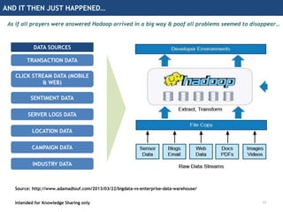 AND IT THEN JUST HAPPENED…
Intended for Knowledge Sharing only
TRANSACTION DATA
CLICK STREAM DATA (MOBILE
& WEB)
SENTIMENT DATA
DATA SOURCES
SERVER LOGS DATA
LOCATION DATA
CAMPAIGN DATA
INDUSTRY DATA
Source: http://www.adamadiouf.com/2013/03/22/bigdata-vs-enterprise-data-warehouse/
As if all prayers were answered Hadoop arrived in a big way & poof all problems seemed to disappear…
13
 