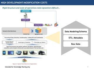 HIGH DEVELOPMENT/MODIFICATION COSTS
Intended for Knowledge Sharing only
Rigid Structure and scale of operations make dynamism difficult…
16
Data Modeling/Schema
ETL; Metadata
Raw Data
 