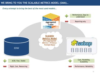 WE BRING TO YOU THE SCALABLE METRICS MODEL (SMM)…
EDW
Aggregated
Cubes
Every attempt to bring the best of the most used models…
20
ACID, Fast, Stable
Rigid, Cost, Resourcing
Scalable
Metrics Model
(Pre-Aggregated
Metrics + Primary-
Foreign Keys)
Cost, Flexibility,
Scalability
Performance, Reliability
Performance, Easy to
understand
Reporting only
 