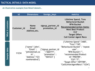 TACTICAL DETAILS: DATA MODEL
An illustrative example from Retail domain…
22
id Dimensions foreign_keys metrics
Customer_id
Name
Email
Address,etc.
signup_partner_id
promotion_id
Lifetime Spend, Txns
Behavioral Bucket
RFM Bucket
Recommended Action items:
Next Best Product
CLV
Target Offers
Call Center Agent Reco
11234
{"name":"John",
"Email" :
"john@email.co
m" ,
"Address":"123
nowhereblvd"}
{"signup_partner_id
":"666YYY",
"promotion" :
"YAH123" }
{"Lifetime Spend":"3400",
"Txns":"150",
"Behavioural Bucket" : "repeat
user" ,
"RFM Bucket":"",
"recommended Product
id":"PRD789",
"CLV":"??",
"Target Offer":"OFF789",
"CallCenterAgentReco":"1234"}
WhatitcontainsSampledata
 