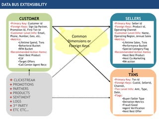 DATA BUS EXTENSIBILITY
CUSTOMER
•Primary Key: Customer id
•Foreign Keys: Sign Up Partner,
Promotion Id, First Txn id
•Customer Level Info: Email,
Phone, Number, Geo, etc.
•Metrics:
•Lifetime Spend, Txns
•Behavioral Bucket
•RFM Bucket
•Recommended Action items:
•Next Best Product
•CLV
•Target Offers
•Call Center Agent Reco
SELLERS
•Primary Key: Seller id
•Foreign Keys: Product id,
Operating Channel
•Customer Level Info: Name,
Operating Region, Annual Sales
•Metrics:
•Lifetime Sales, Txns
•Performance Bucket
•Special Category Flag
•Recommended Action items:
•Next Best Product
•Next Co-Marketing
•RM action
TXNS
•Primary Key: Txn id
•Foreign Keys: Custid, Sellerid,
Channel,
•Txn Level Info: Amt, Type,
Date,
•Flags:
•Buyer/Seller Type
•Deviation Metrics
•Fraud/Good
•Agent Verification
•Next Best Offer
CLICKSTREAM
PROMOTIONS
PARTNERS
PRODUCTS
SENTIMENT
LOGS
3rd PARTY
ETC ETC…
Common
Dimensions or
Foreign Keys
 