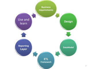 Business
requirements
Design
DataModel
ETL
Framework
Reporting
Layer
Use and
learn
27
 
