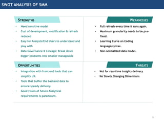 SWOT ANALYSIS OF SMM
STRENGTHS
OPPORTUNITIES
WEAKNESSES
THREATS
• Need sensitive model
• Cost of development, modification & refresh
reduced
• Easy for Analysts/End Users to understand and
play with
• Data Governance & Lineage: Break down
bigger problems into smaller manageable
• Integration with front end tools that can
simplify UX.
• Tools that buffer the backend data to
ensure speedy delivery.
• Good vision of future Analytical
requirements is paramount.
• Full refresh every time it runs again.
• Maximum granularity needs to be pre-
fixed.
• Learning Curve on Coding
language/syntax.
• Non-normalized data model.
• Not for real-time insights delivery
• No Slowly Changing Dimensions
32
 