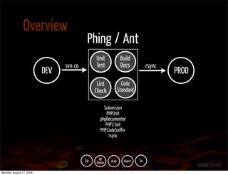 Overview
                                          Phing / Ant
                                               Unit             Build
                                svn co         Test             Docs             rsync
                          DEV                                                            PROD
                                                Lint             Code
                                               Check           Standard

                                                   Subversion
                                                     PHPUnit
                                                 phpDocumentor
                                                    PHP’s lint
                                                 PHP_CodeSniﬀer
                                                      rsync



                                         Zip     DB
                                               Deploy   PEAR      Report   Tar
                                                                                                20090716-05
Monday, August 17, 2009
 