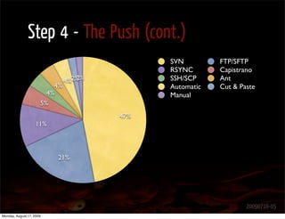 Step 4 - The Push (cont.)
                                               SVN         FTP/SFTP
                                               RSYNC       Capistrano
                                    2%
                                 4%2%          SSH/SCP     Ant
                            4%                 Automatic   Cut & Paste
                          4%                   Manual
                      5%
                                         47%
                   11%




                             21%




                                                                   20090716-05
Monday, August 17, 2009
 