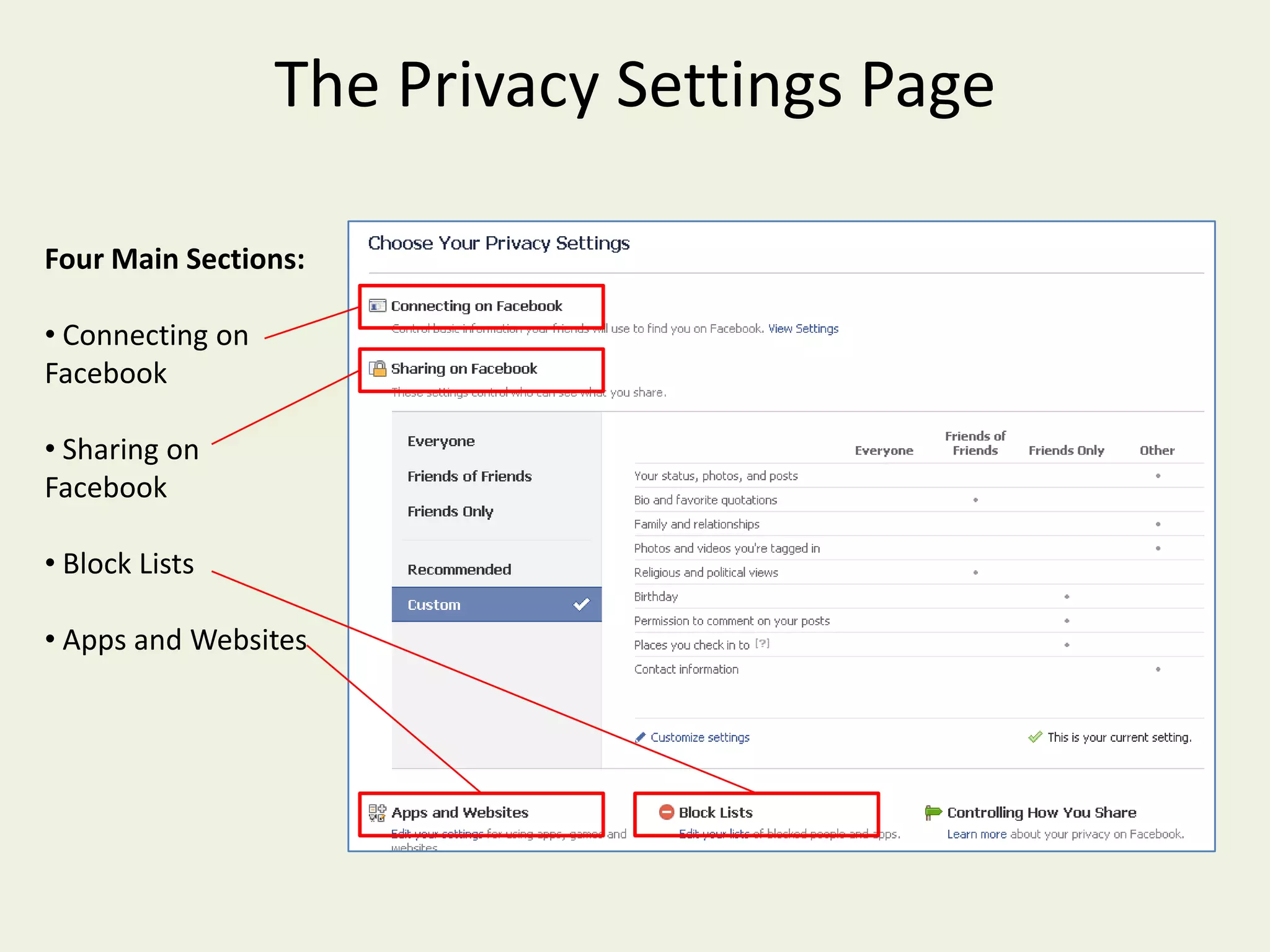 The Privacy Settings PageFour Main Sections: Connecting on Facebook