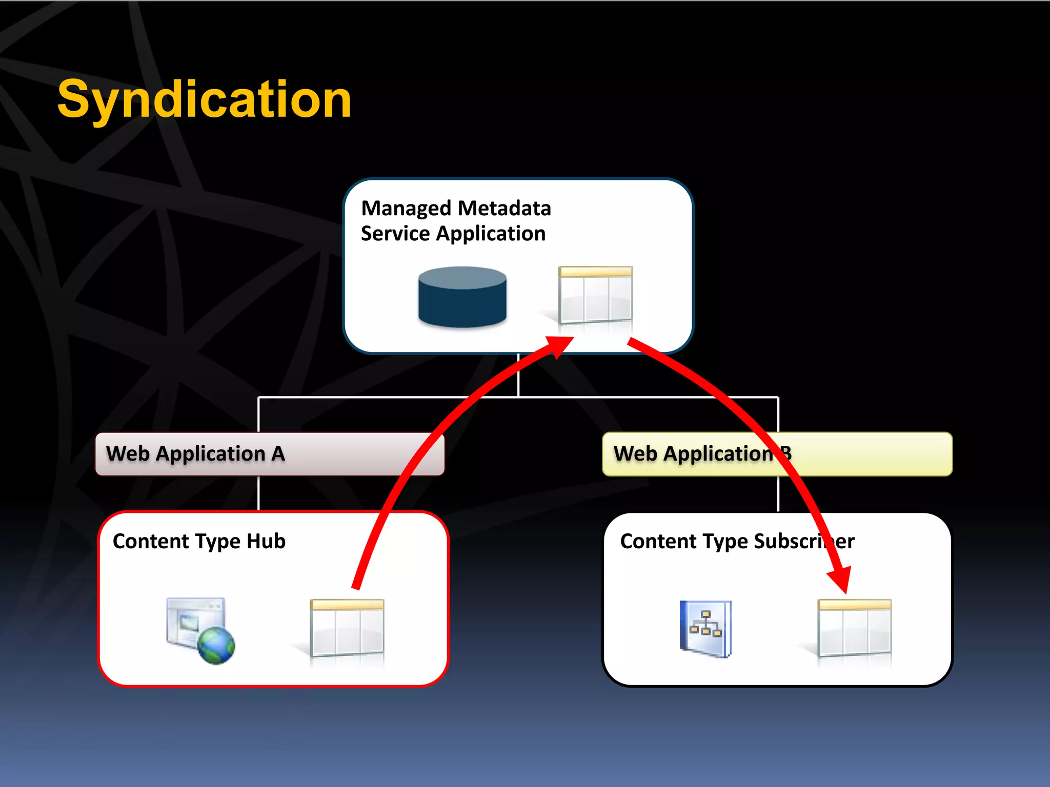 Syndication
                     Managed Metadata
                     Service Application




 Web Application A                         Web Application B


  Content Type Hub                         Content Type Subscriber
 