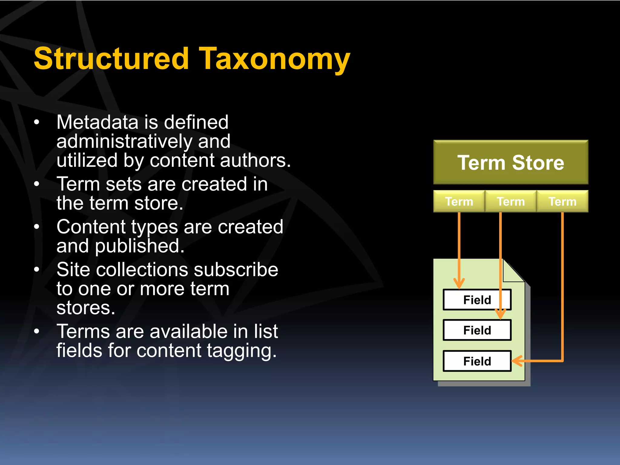 Structured Taxonomy
• Metadata is defined
  administratively and
  utilized by content authors.    Term Store
• Term sets are created in
  the term store.                Term      Term   Term

• Content types are created
  and published.
• Site collections subscribe
  to one or more term              Field
  stores.
• Terms are available in list      Field
  fields for content tagging.      Field
 