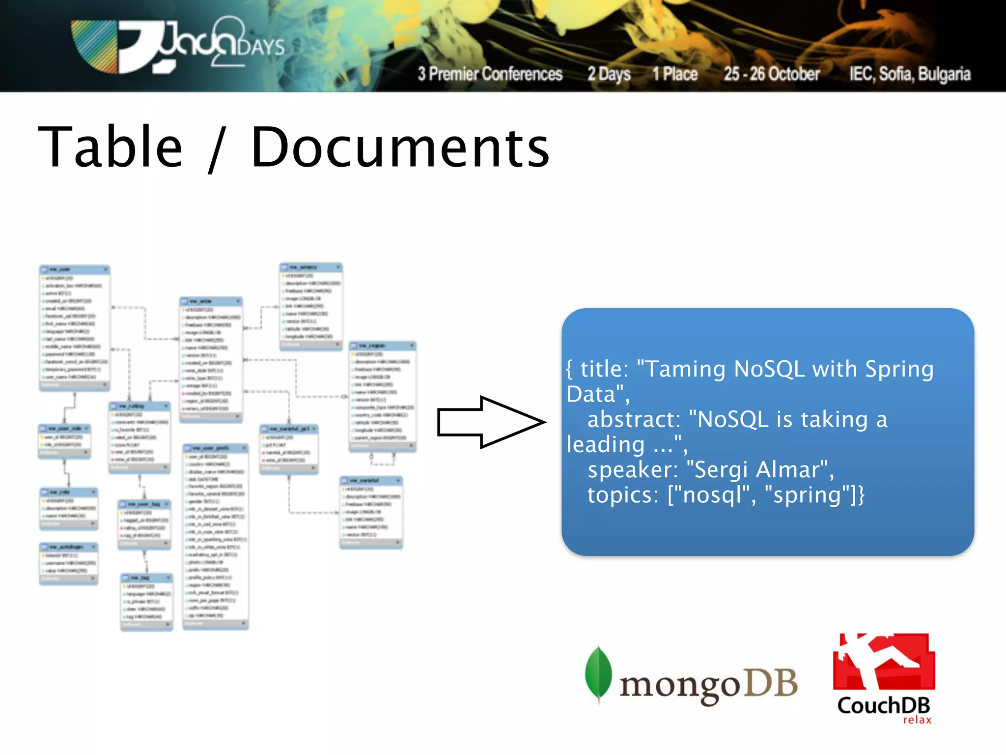 Table / Documents


                    { title: "Taming NoSQL with Spring
                    Data",
                       abstract: "NoSQL is taking a
                    leading ...",
                       speaker: "Sergi Almar",
                       topics: ["nosql", "spring"]}
 