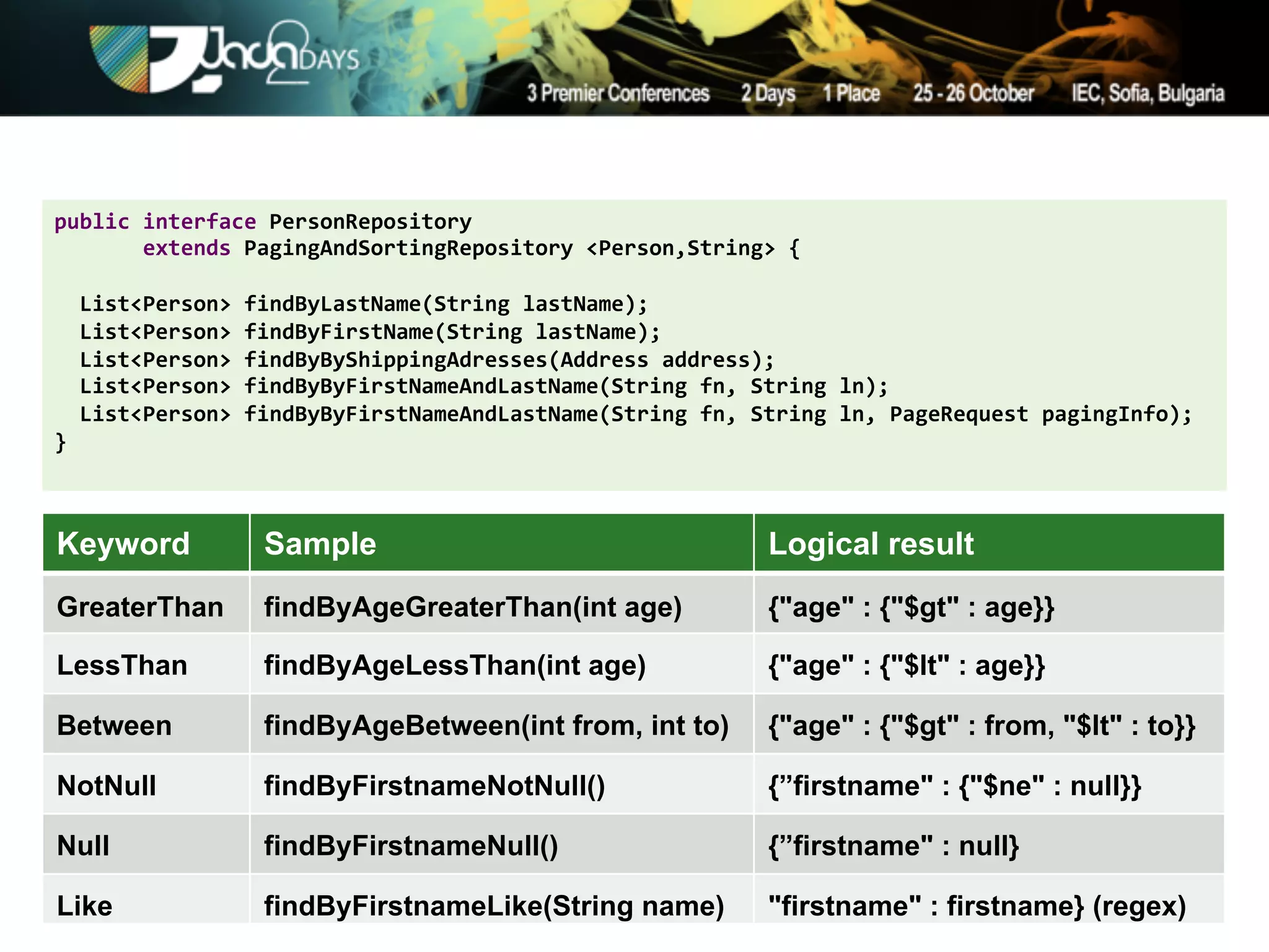 public'interface'PersonRepository''
'''''''extends'PagingAndSortingRepository'<Person,String>'{''
'
''List<Person>'findByLastName(String'lastName);''
''List<Person>'findByFirstName(String'lastName);'
''List<Person>'findByByShippingAdresses(Address'address);'
''List<Person>'findByByFirstNameAndLastName(String'fn,'String'ln);''
''List<Person>'findByByFirstNameAndLastName(String'fn,'String'ln,'PageRequest'pagingInfo);'
}'



Keyword         Sample                                  Logical result
GreaterThan     findByAgeGreaterThan(int age)           {"age" : {"$gt" : age}}

LessThan        findByAgeLessThan(int age)              {"age" : {"$lt" : age}}

Between         findByAgeBetween(int from, int to)      {"age" : {"$gt" : from, "$lt" : to}}

NotNull         findByFirstnameNotNull()                {”firstname" : {"$ne" : null}}

Null            findByFirstnameNull()                   {”firstname" : null}

Like            findByFirstnameLike(String name)        "firstname" : firstname} (regex)
 
