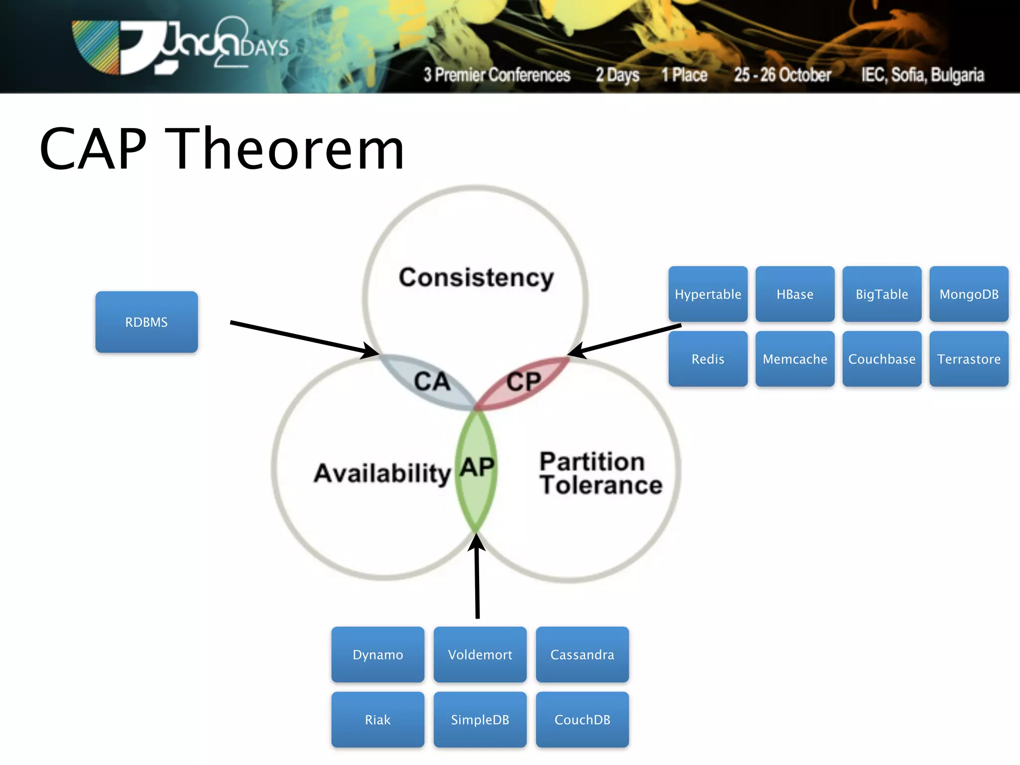 CAP Theorem

                                           Hypertable    HBase     BigTable    MongoDB

  RDBMS

                                             Redis      Memcache   Couchbase   Terrastore




          Dynamo   Voldemort   Cassandra




           Riak    SimpleDB    CouchDB
 