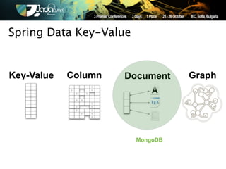Spring Data Key-Value


Key-Value   Column   Document     Graph




                        MongoDB
 