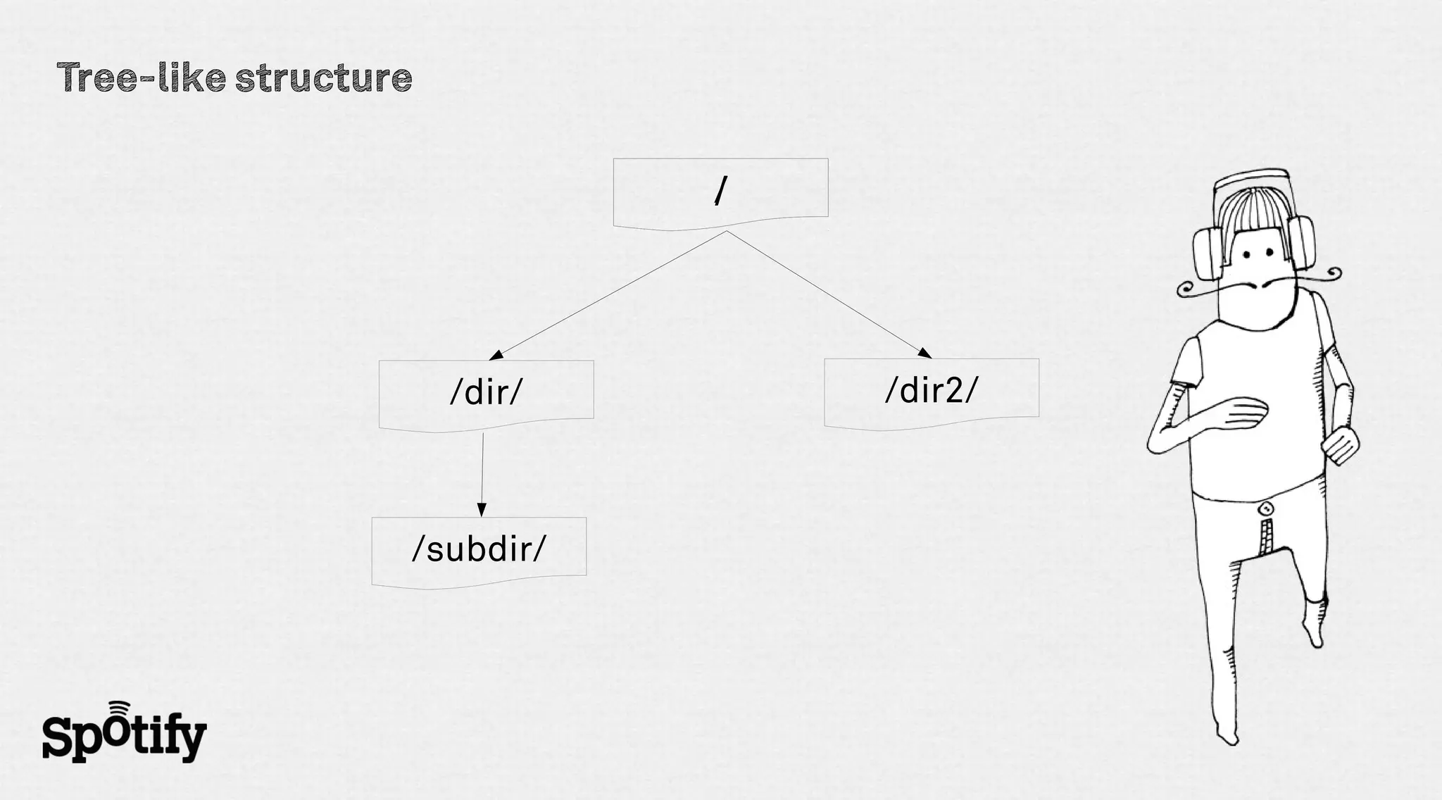 Tree-like structure

                              /




                      /dir/       /dir2/



                  /subdir/
 